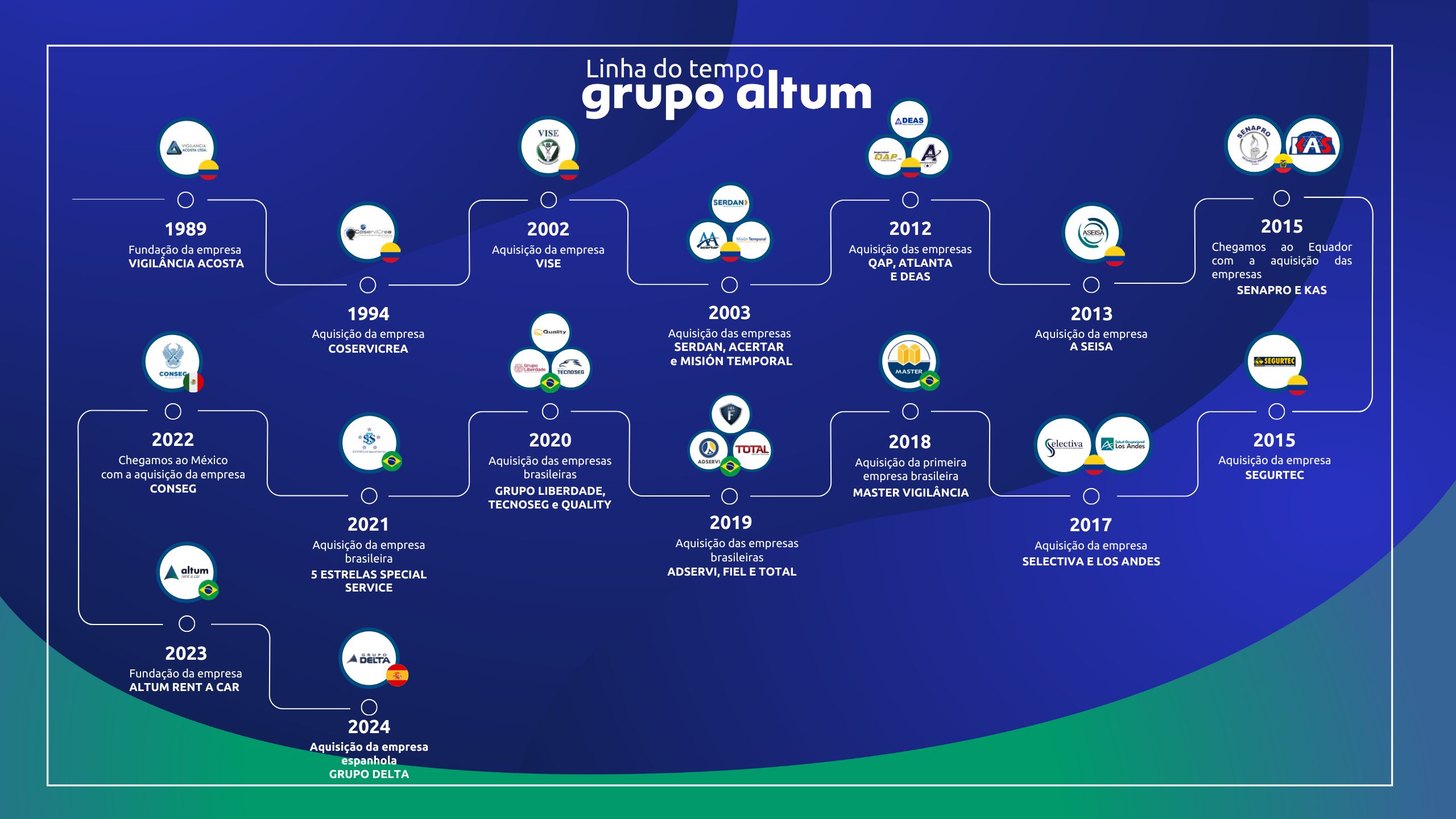 Linha do tempo Grupo Altum Geral